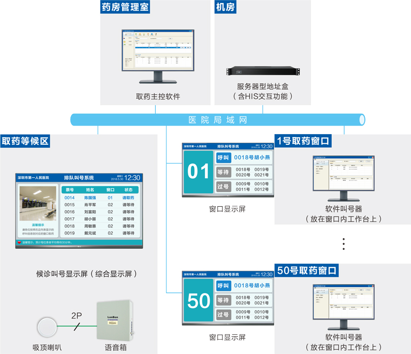 取藥叫號(hào)系統(tǒng)連線圖