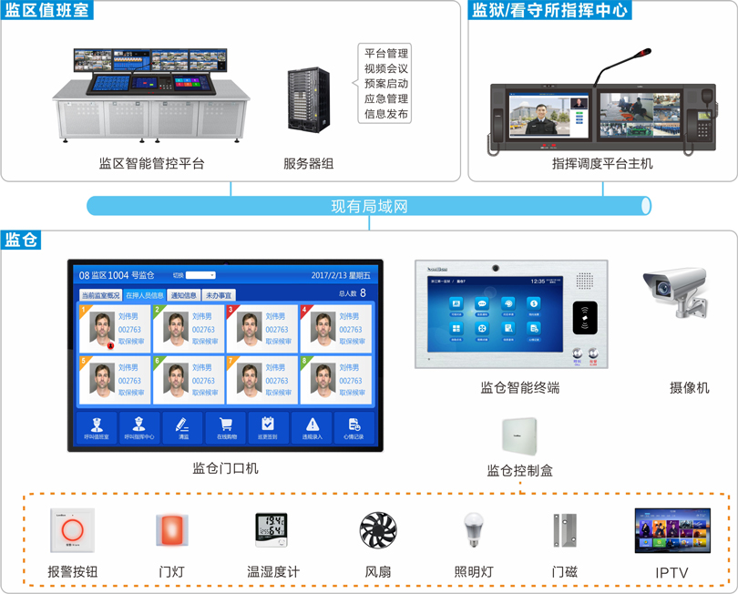 監區管控系統連線圖