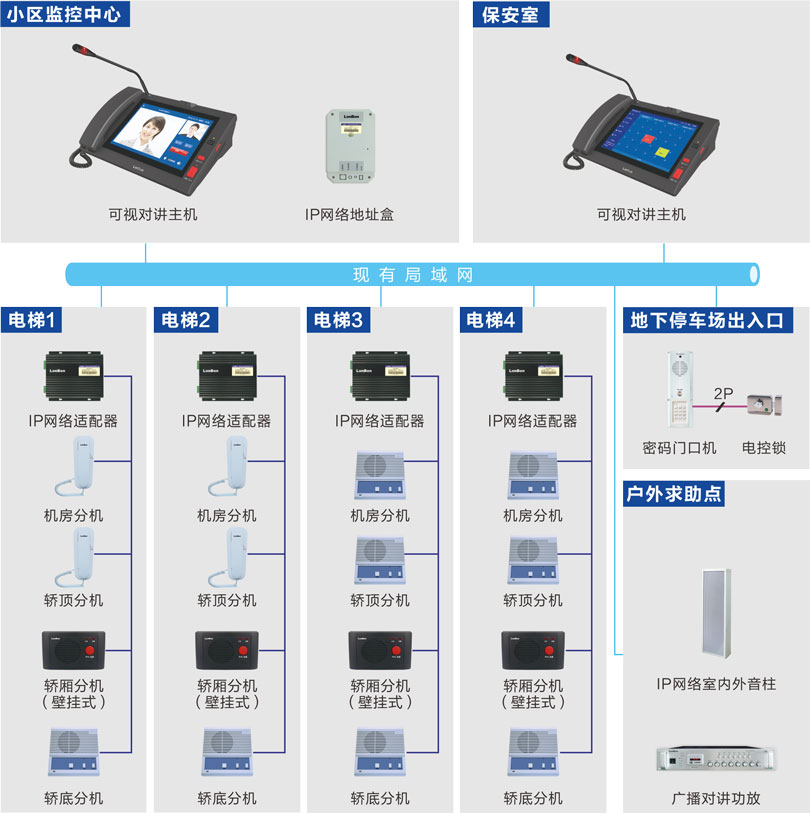 電梯五方對講系統（半數字）連線圖