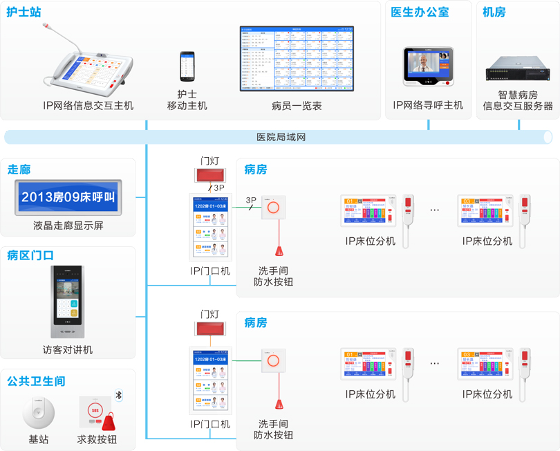 來邦護理對講系統連線圖