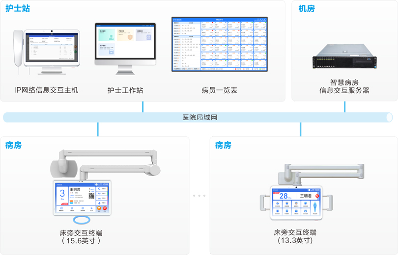 來邦床旁交互系統(tǒng)連線圖