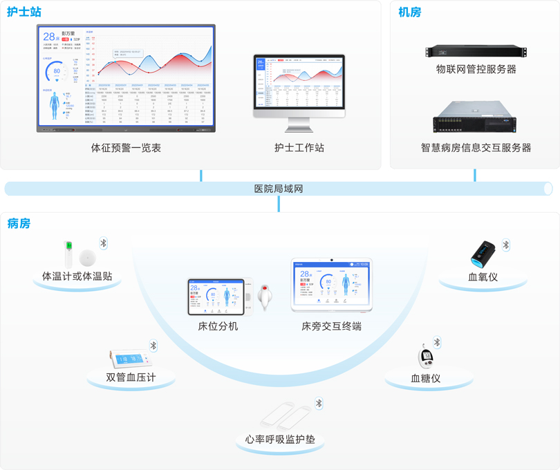 來邦體征采集及預警系統連線圖