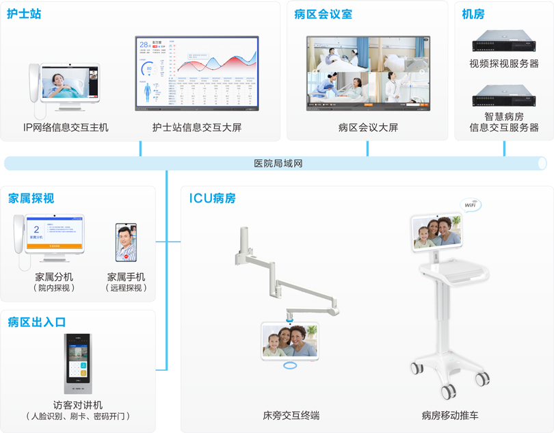 來(lái)邦I(lǐng)CU探視系統(tǒng)連線(xiàn)圖