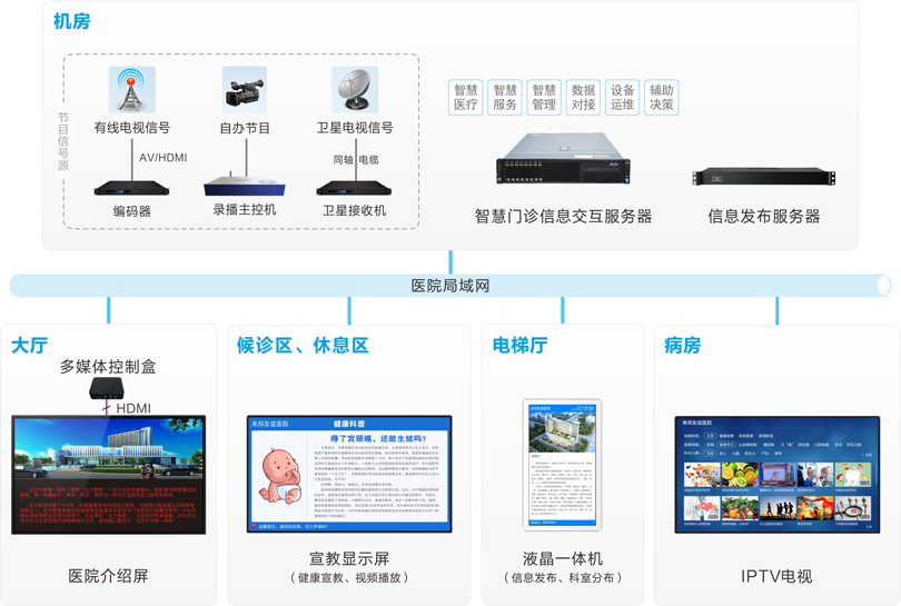 來(lái)邦信息發(fā)布系統(tǒng)連線圖