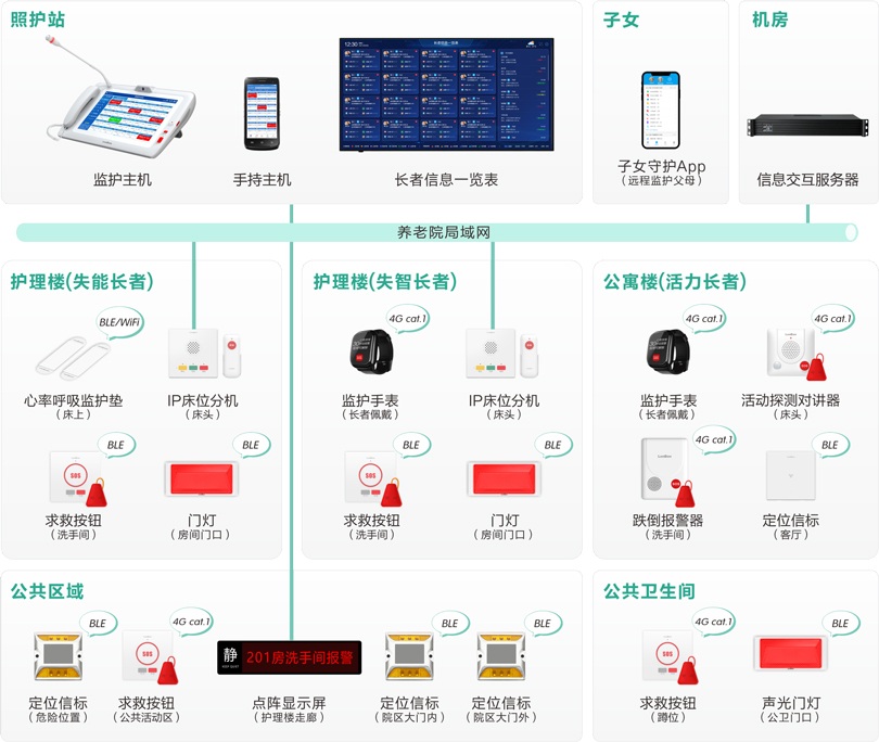 來邦機構養老長者監護系統架構圖