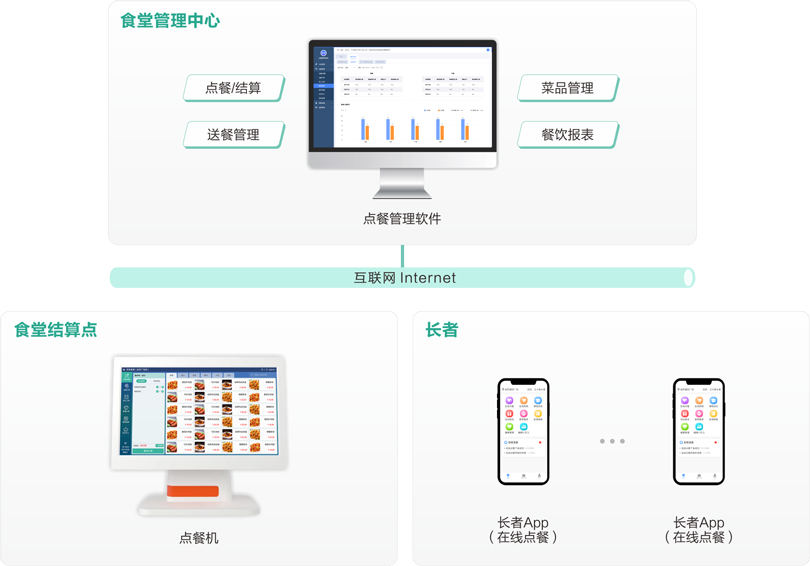 來邦機構養老點餐管理系統架構圖