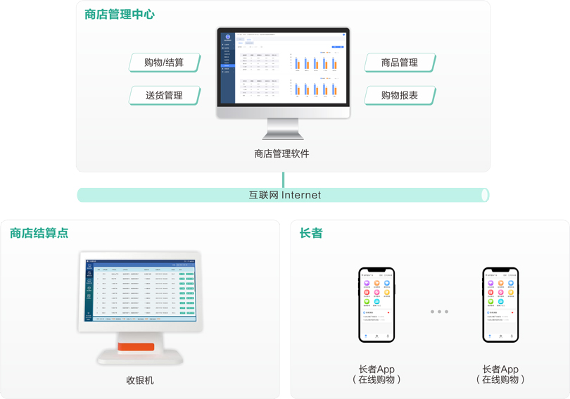 來邦機構養(yǎng)老商店管理系統(tǒng)架構圖