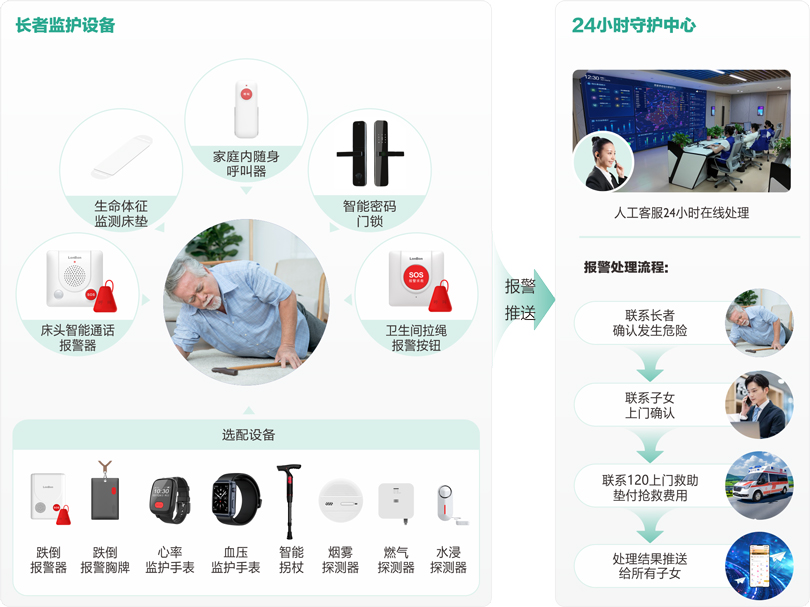 來邦社區+居家長者安全守護服務流程