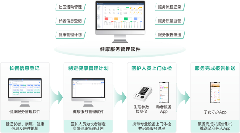 來(lái)邦社區(qū)+居家長(zhǎng)者健康管理服務(wù)流程