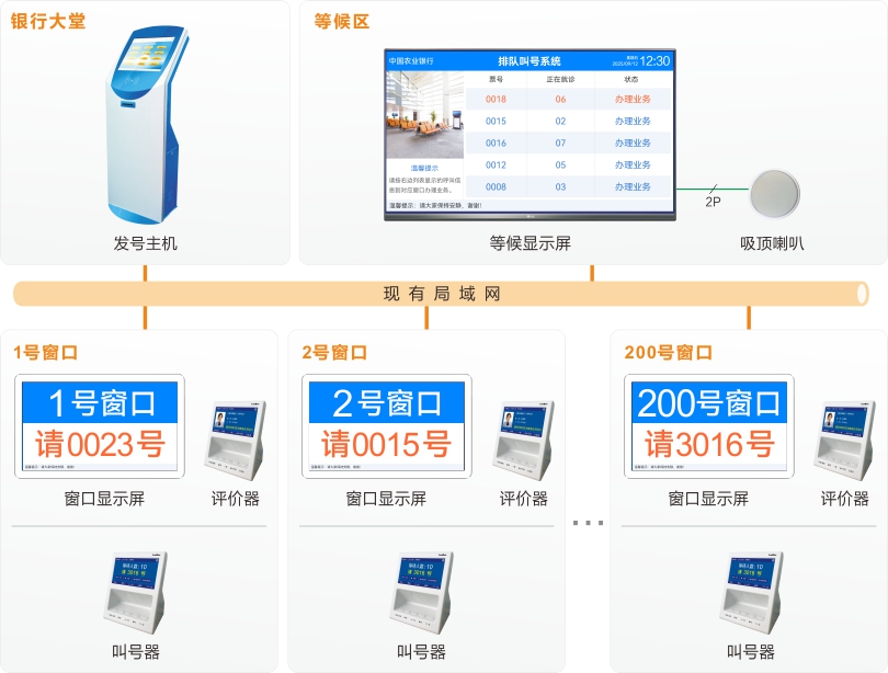 來邦排隊機系統連線圖