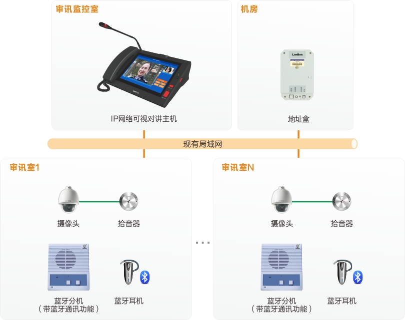 來邦審訊室對(duì)講系統(tǒng)連線圖
