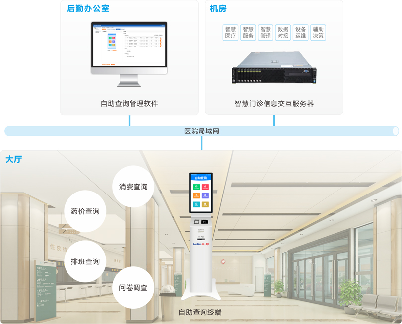 來邦自助查詢系統連線圖