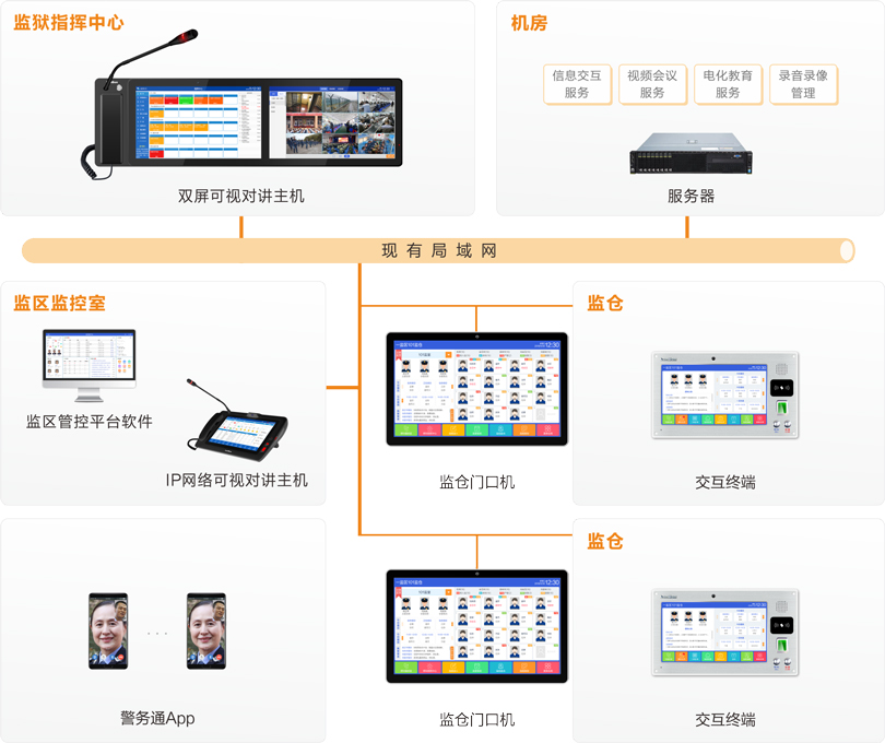 來邦監倉智能交互系統連線圖