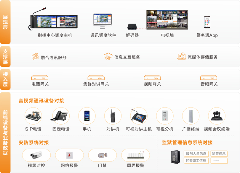 來邦監(jiān)獄融合通信系統(tǒng)連線圖