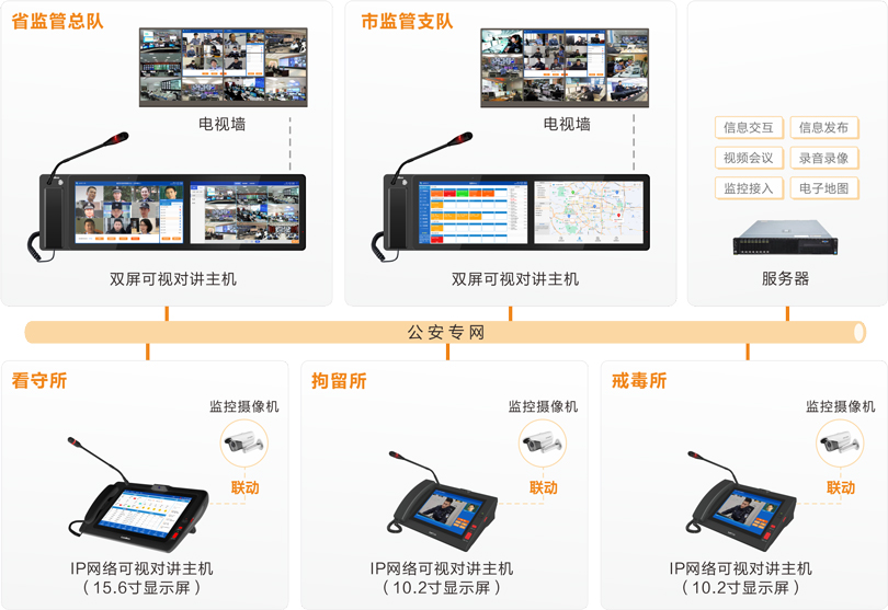 來邦公安監管視頻會商系統連線圖