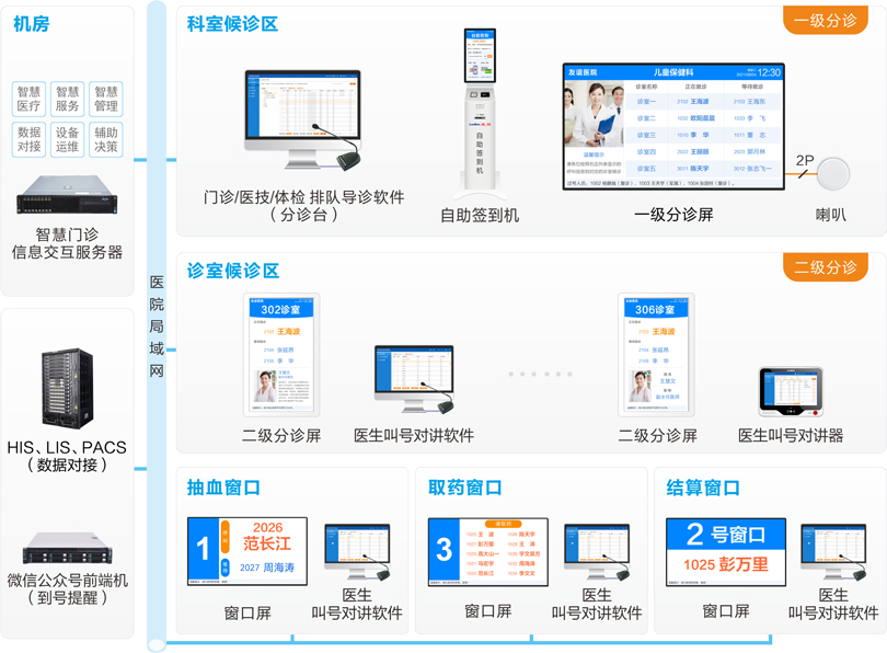 來邦醫(yī)院排隊(duì)叫號系統(tǒng)連線圖
