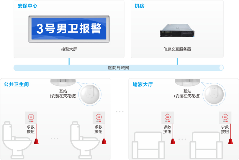 來邦醫院無線報警系統連線圖