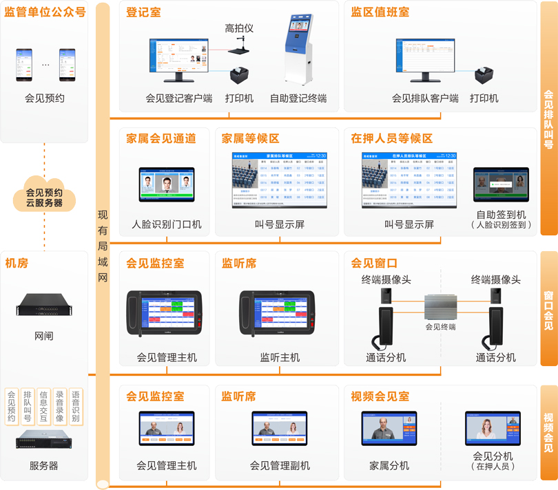 來邦監獄家屬會見管理系統連線圖