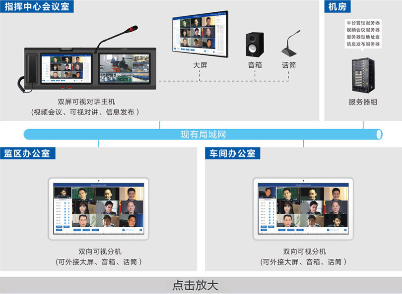 監獄視頻會議指揮系統連線圖