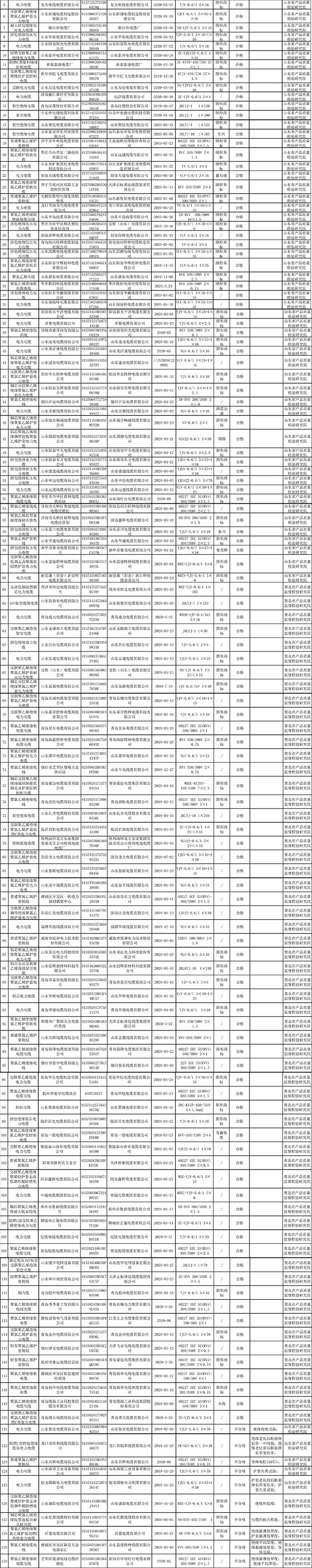 山東2020年電線電纜產品質量省級監督抽查結果匯總表 山東2020年電線電纜產品質量省級監督抽查結果匯總表