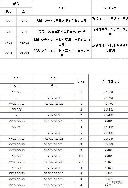 VV、VLV、VV22、VLV22電纜規(guī)格型號表