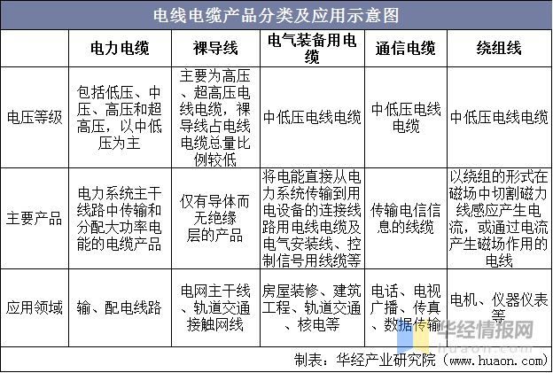 電線電纜產品分類